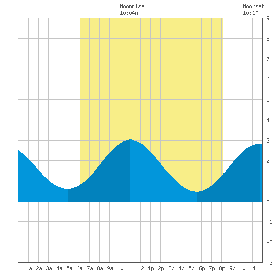 Crumpton tide chart for Thursday, August 8, 2024