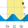 Crumpton tide chart for Thursday, August 8, 2024