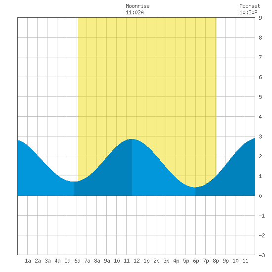 Crumpton tide chart for Friday, August 9, 2024