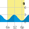 Crumpton tide chart for Friday, August 9, 2024