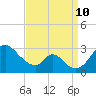 Crumpton tide chart for Tuesday, September 10, 2024