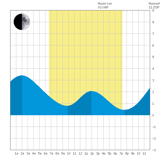 Crumpton tide chart for Wednesday, September 11, 2024