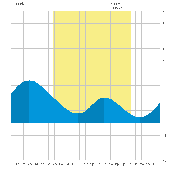 Crumpton tide chart for Thursday, September 12, 2024
