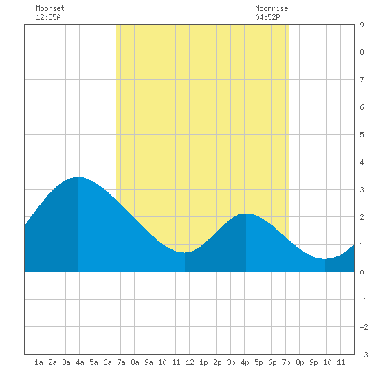 Crumpton tide chart for Friday, September 13, 2024