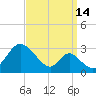 Crumpton tide chart for Saturday, September 14, 2024