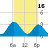 Crumpton tide chart for Monday, September 16, 2024