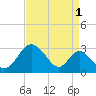 Crumpton tide chart for Sunday, September 1, 2024