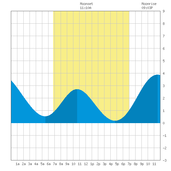Crumpton tide chart for Saturday, September 21, 2024