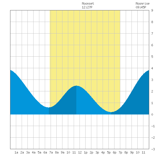 Crumpton tide chart for Sunday, September 22, 2024
