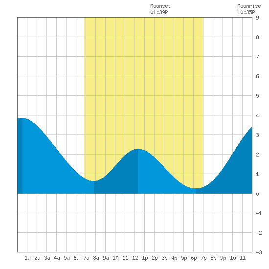 Crumpton tide chart for Monday, September 23, 2024