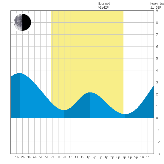 Crumpton tide chart for Tuesday, September 24, 2024