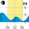 Crumpton tide chart for Tuesday, September 24, 2024