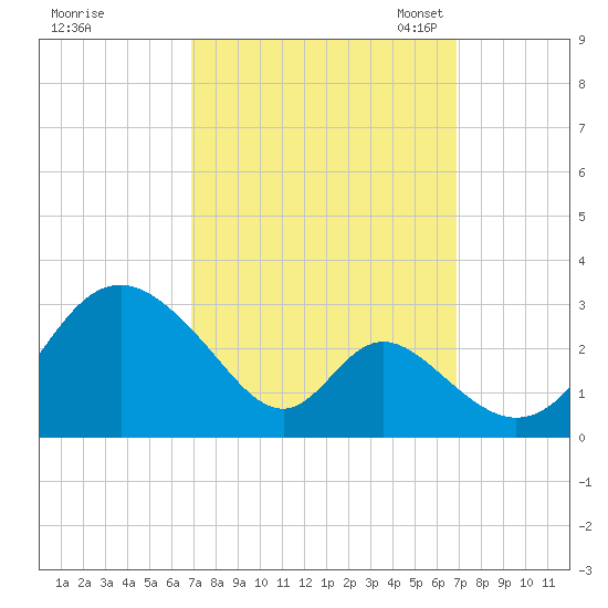 Crumpton tide chart for Thursday, September 26, 2024