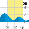 Crumpton tide chart for Thursday, September 26, 2024