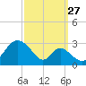 Crumpton tide chart for Friday, September 27, 2024