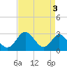 Crumpton tide chart for Tuesday, September 3, 2024