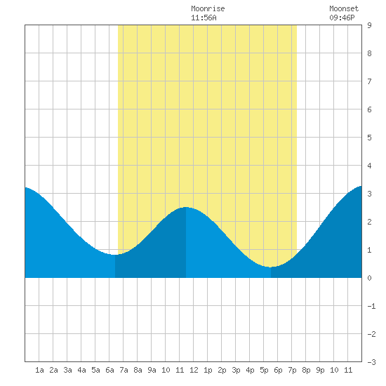 Crumpton tide chart for Sunday, September 8, 2024
