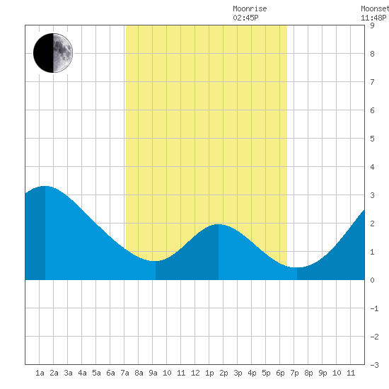 Crumpton tide chart for Thursday, October 10, 2024