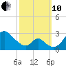 Crumpton tide chart for Thursday, October 10, 2024