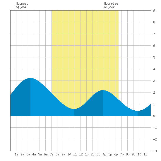 Crumpton tide chart for Saturday, October 12, 2024