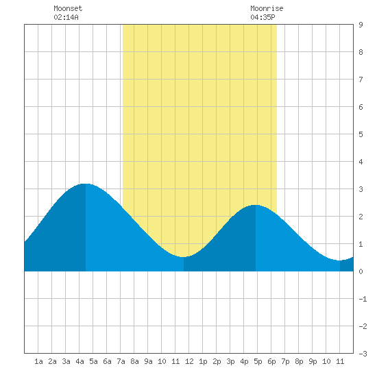 Crumpton tide chart for Sunday, October 13, 2024