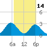 Crumpton tide chart for Monday, October 14, 2024