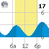 Crumpton tide chart for Thursday, October 17, 2024