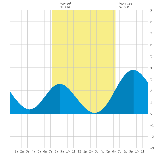 Crumpton tide chart for Friday, October 18, 2024