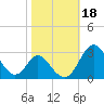 Crumpton tide chart for Friday, October 18, 2024