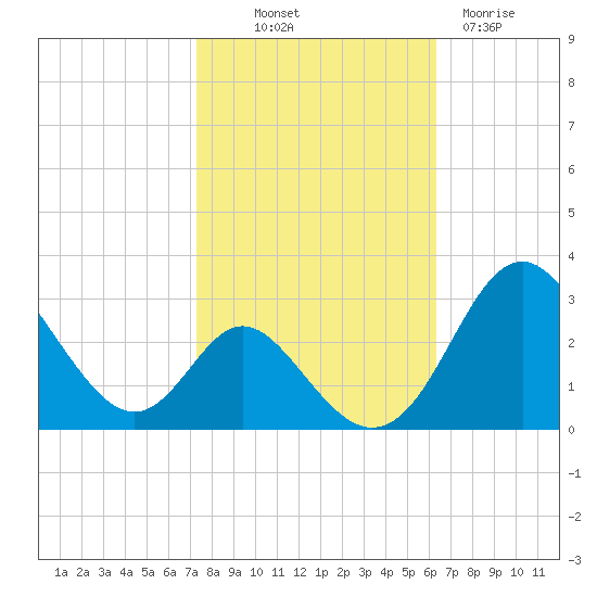 Crumpton tide chart for Saturday, October 19, 2024