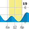 Crumpton tide chart for Saturday, October 19, 2024