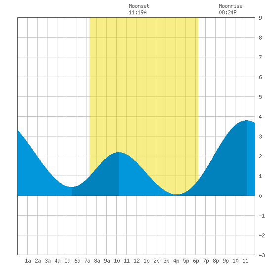 Crumpton tide chart for Sunday, October 20, 2024