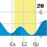Crumpton tide chart for Sunday, October 20, 2024