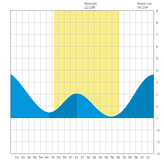 Crumpton tide chart for Monday, October 21, 2024