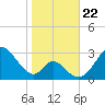 Crumpton tide chart for Tuesday, October 22, 2024