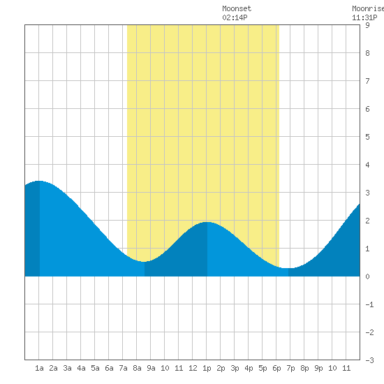 Crumpton tide chart for Wednesday, October 23, 2024