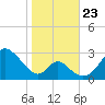 Crumpton tide chart for Wednesday, October 23, 2024