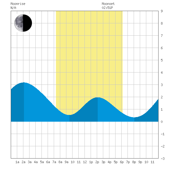 Crumpton tide chart for Thursday, October 24, 2024