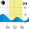 Crumpton tide chart for Thursday, October 24, 2024