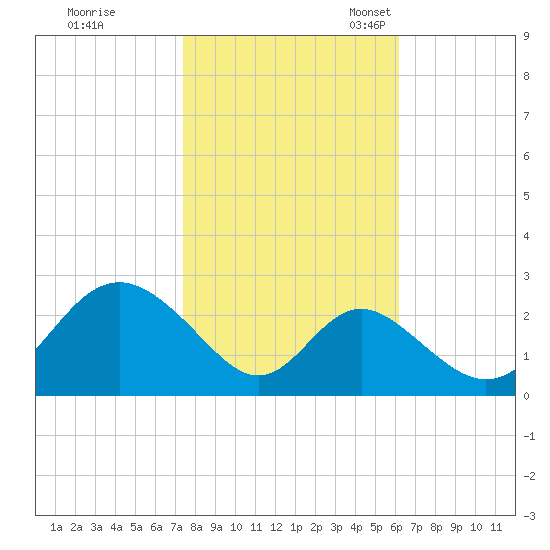 Crumpton tide chart for Saturday, October 26, 2024