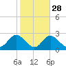 Crumpton tide chart for Monday, October 28, 2024