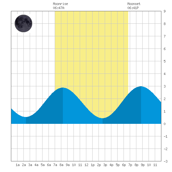 Crumpton tide chart for Wednesday, October 2, 2024