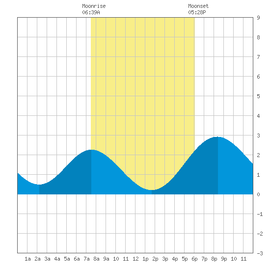 Crumpton tide chart for Thursday, October 31, 2024