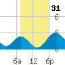 Crumpton tide chart for Thursday, October 31, 2024