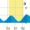 Crumpton tide chart for Thursday, October 3, 2024