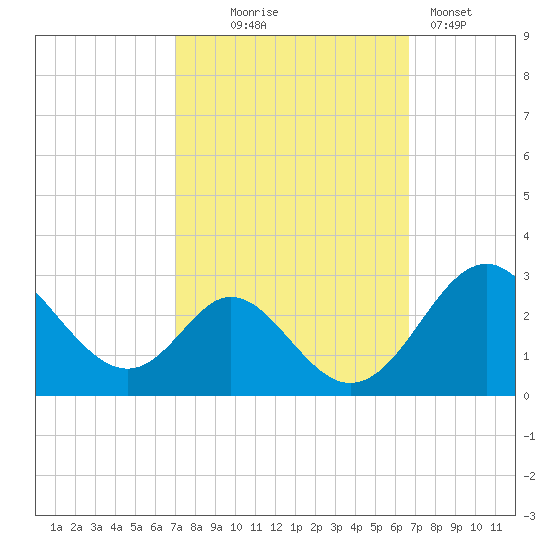 Crumpton tide chart for Saturday, October 5, 2024