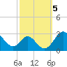 Crumpton tide chart for Saturday, October 5, 2024