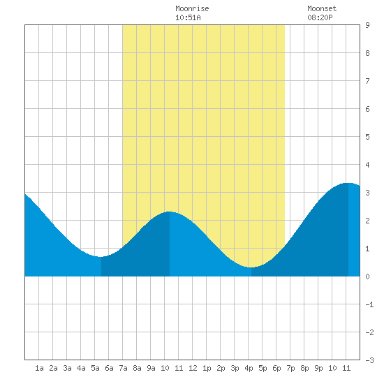 Crumpton tide chart for Sunday, October 6, 2024