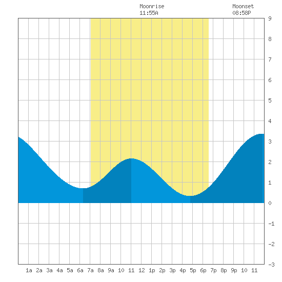 Crumpton tide chart for Monday, October 7, 2024