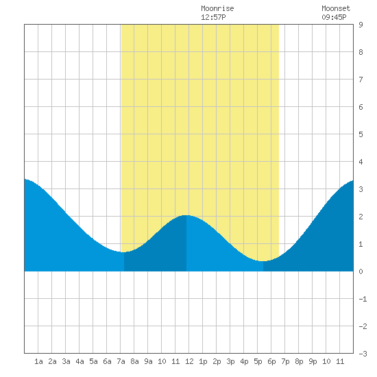 Crumpton tide chart for Tuesday, October 8, 2024